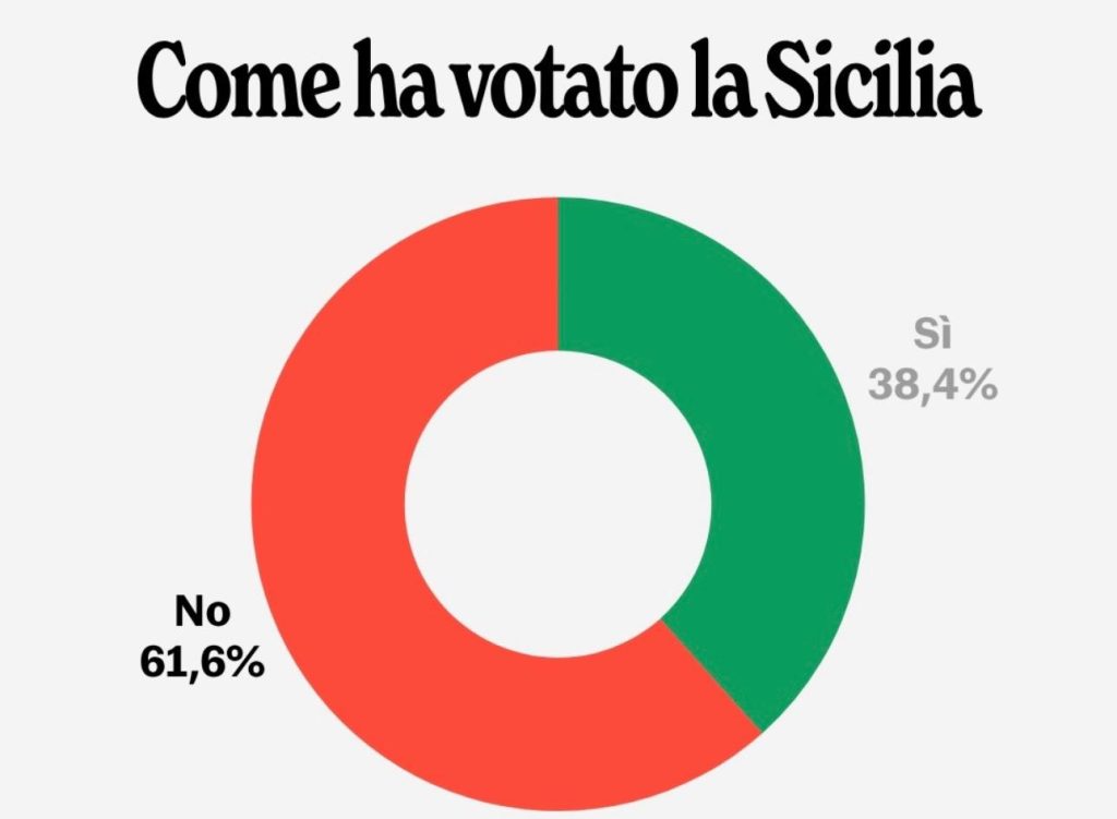 Referendum, la Sicilia boccia il centrodestra: valanga di No, pressing sulle dimissioni di Schifani